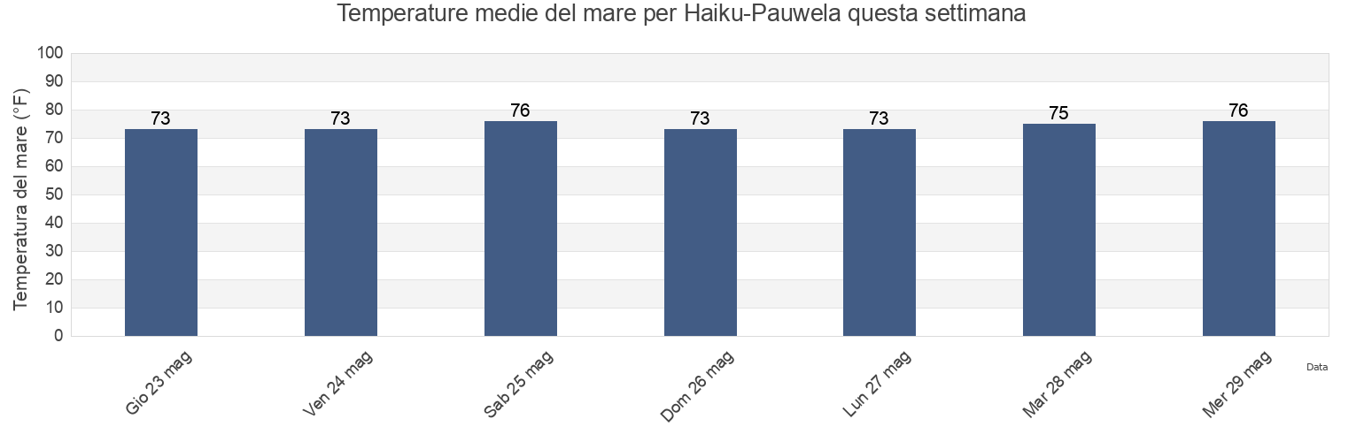Temperature del mare per Haiku-Pauwela, Maui County, Hawaii, United States questa settimana