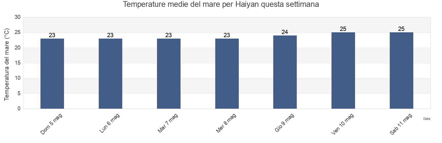 Temperature del mare per Haiyan, Guangdong, China questa settimana