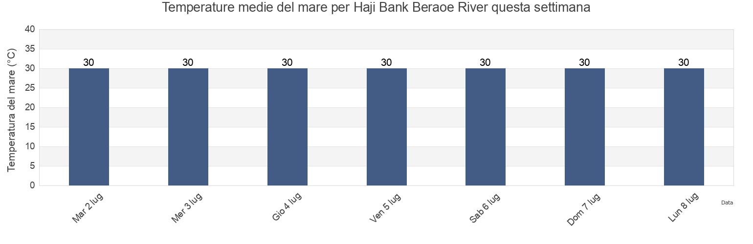 Temperature del mare per Haji Bank Beraoe River, Kabupaten Berau, East Kalimantan, Indonesia questa settimana