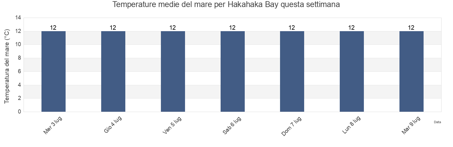 Temperature del mare per Hakahaka Bay, New Zealand questa settimana