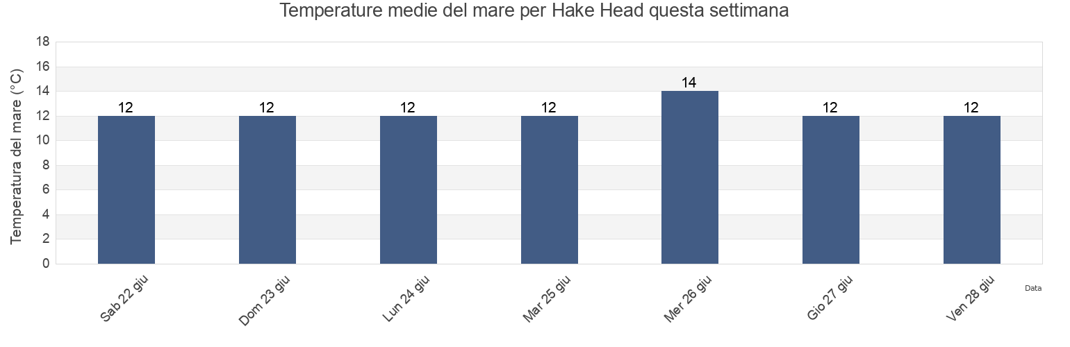Temperature del mare per Hake Head, County Cork, Munster, Ireland questa settimana