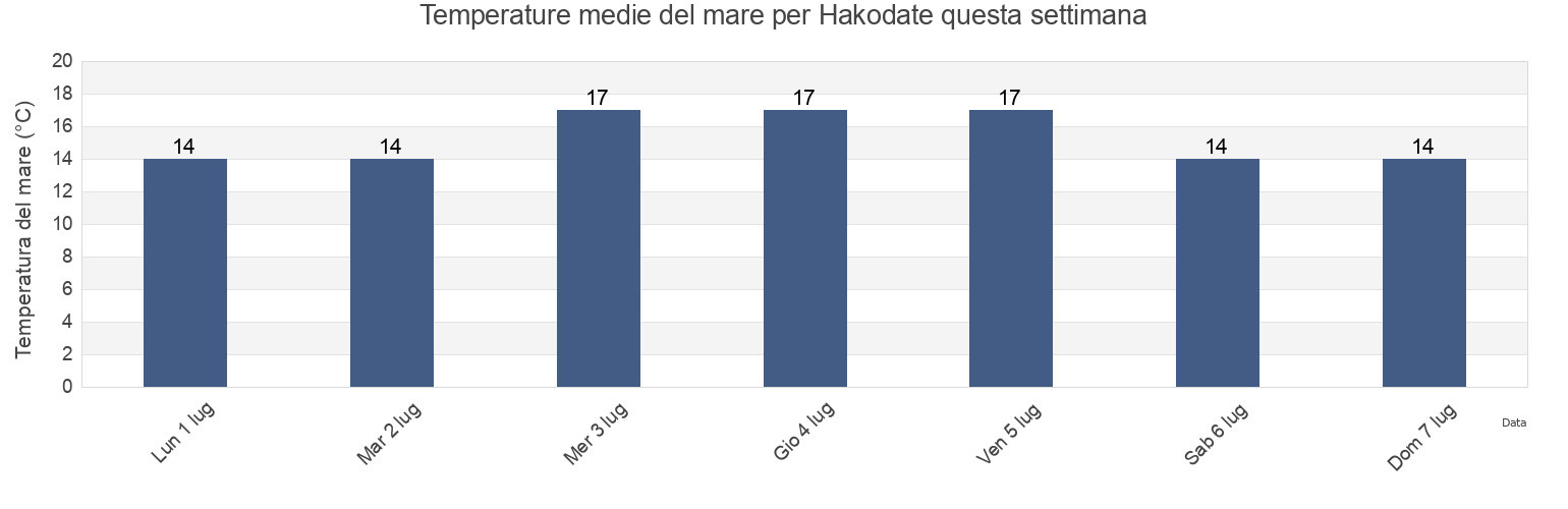 Temperature del mare per Hakodate, Hakodate Shi, Hokkaido, Japan questa settimana