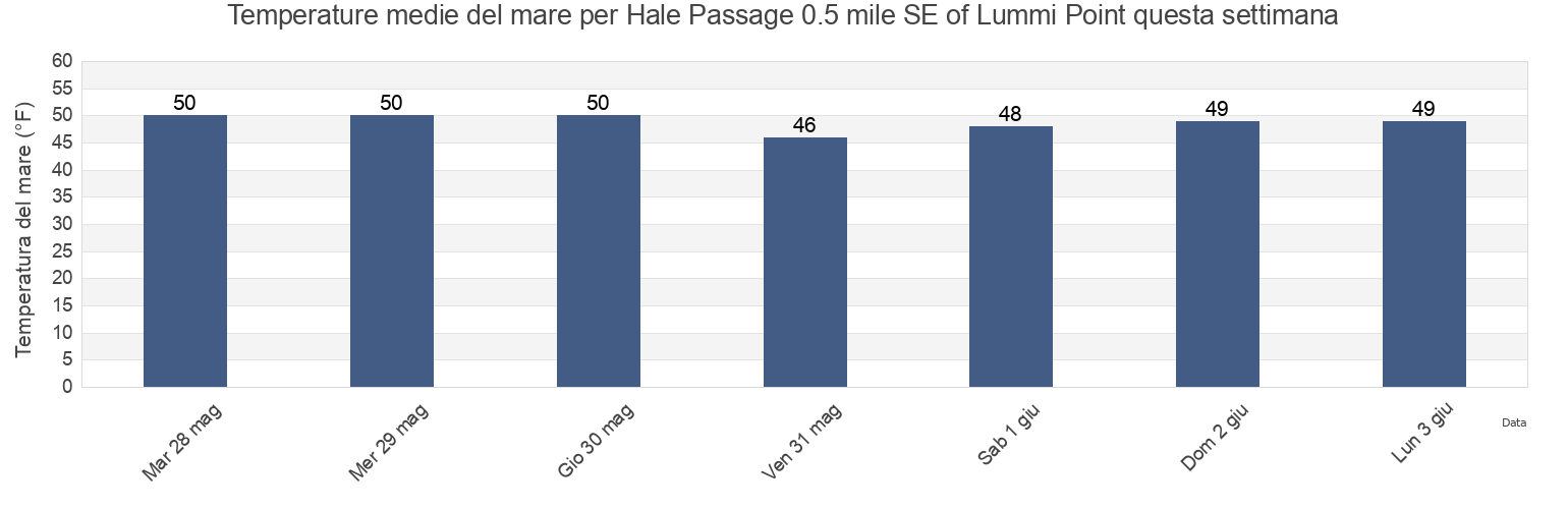 Temperature del mare per Hale Passage 0.5 mile SE of Lummi Point, San Juan County, Washington, United States questa settimana