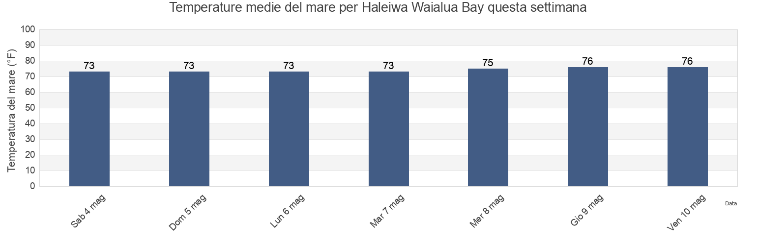 Temperature del mare per Haleiwa Waialua Bay, Honolulu County, Hawaii, United States questa settimana