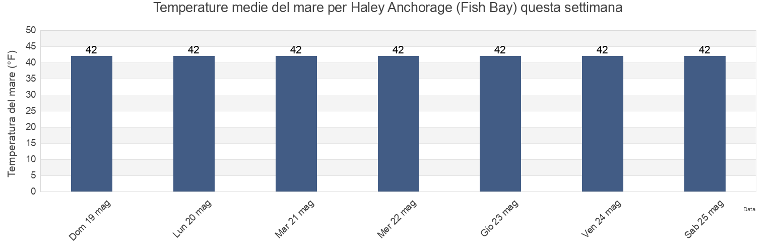 Temperature del mare per Haley Anchorage (Fish Bay), Sitka City and Borough, Alaska, United States questa settimana