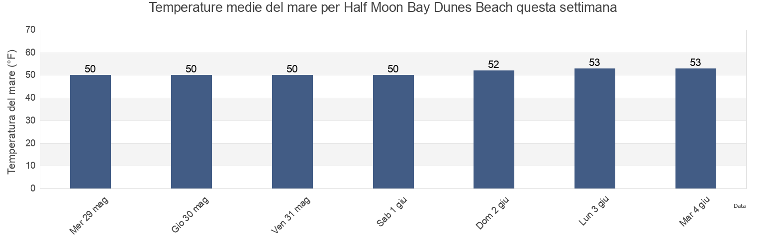 Temperature del mare per Half Moon Bay Dunes Beach, San Mateo County, California, United States questa settimana