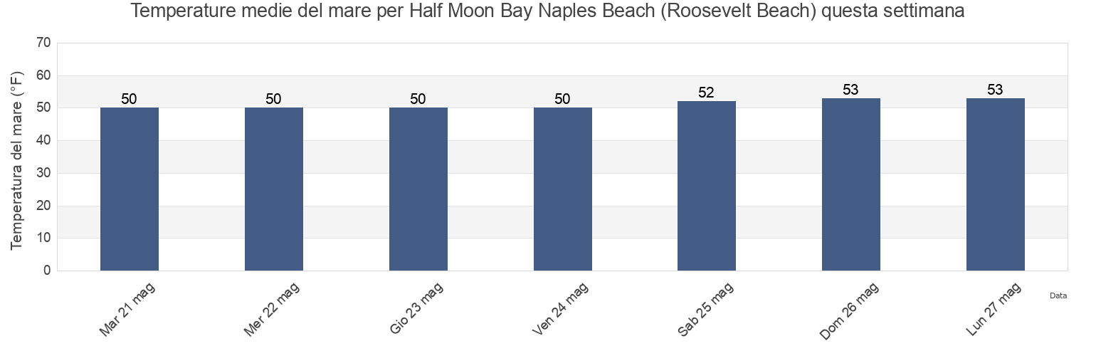 Temperature del mare per Half Moon Bay Naples Beach (Roosevelt Beach), San Mateo County, California, United States questa settimana