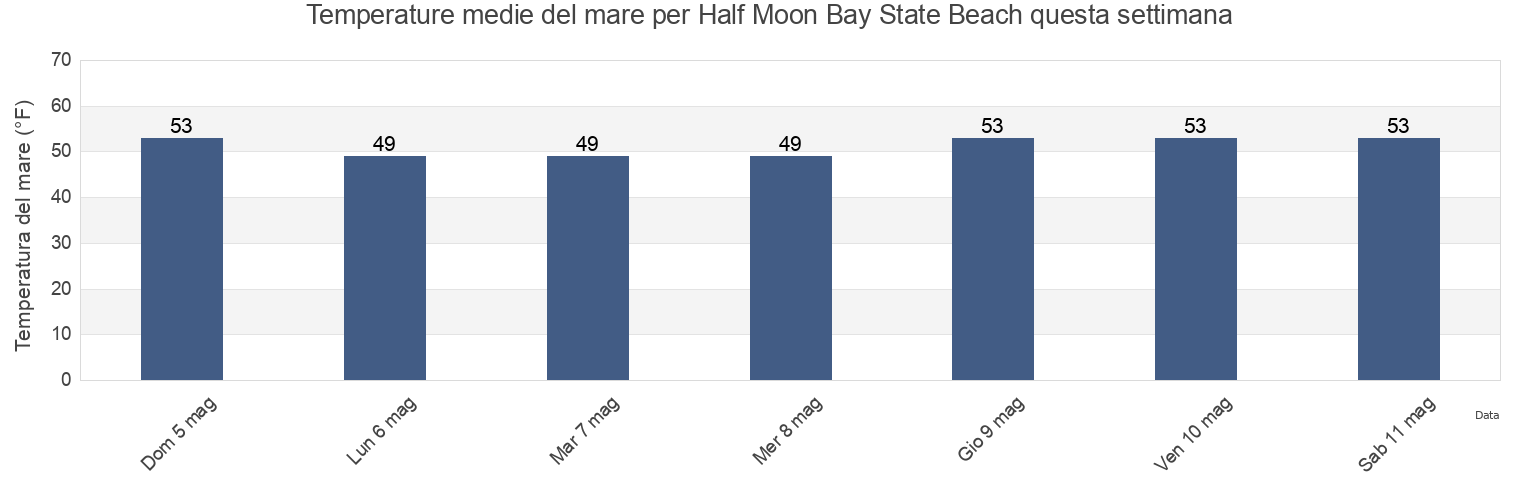 Temperature del mare per Half Moon Bay State Beach, San Mateo County, California, United States questa settimana