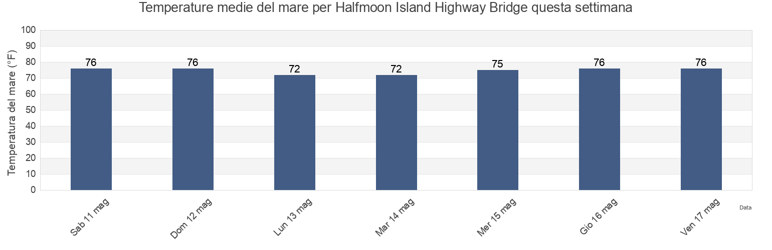 Temperature del mare per Halfmoon Island Highway Bridge, Nassau County, Florida, United States questa settimana