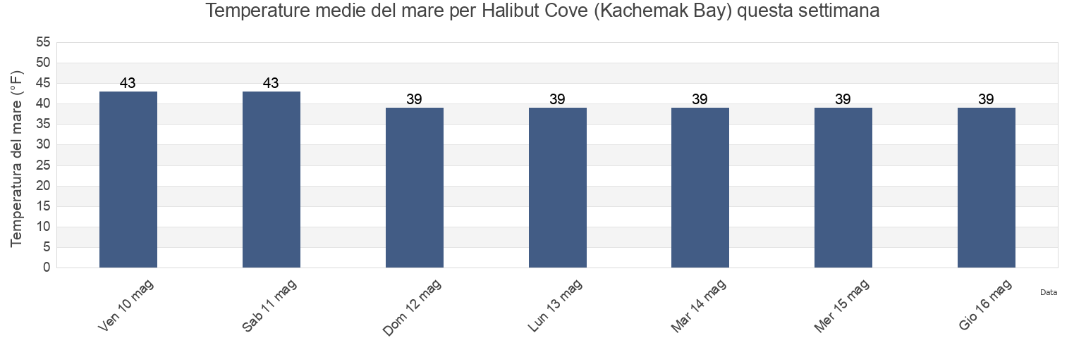 Temperature del mare per Halibut Cove (Kachemak Bay), Kenai Peninsula Borough, Alaska, United States questa settimana