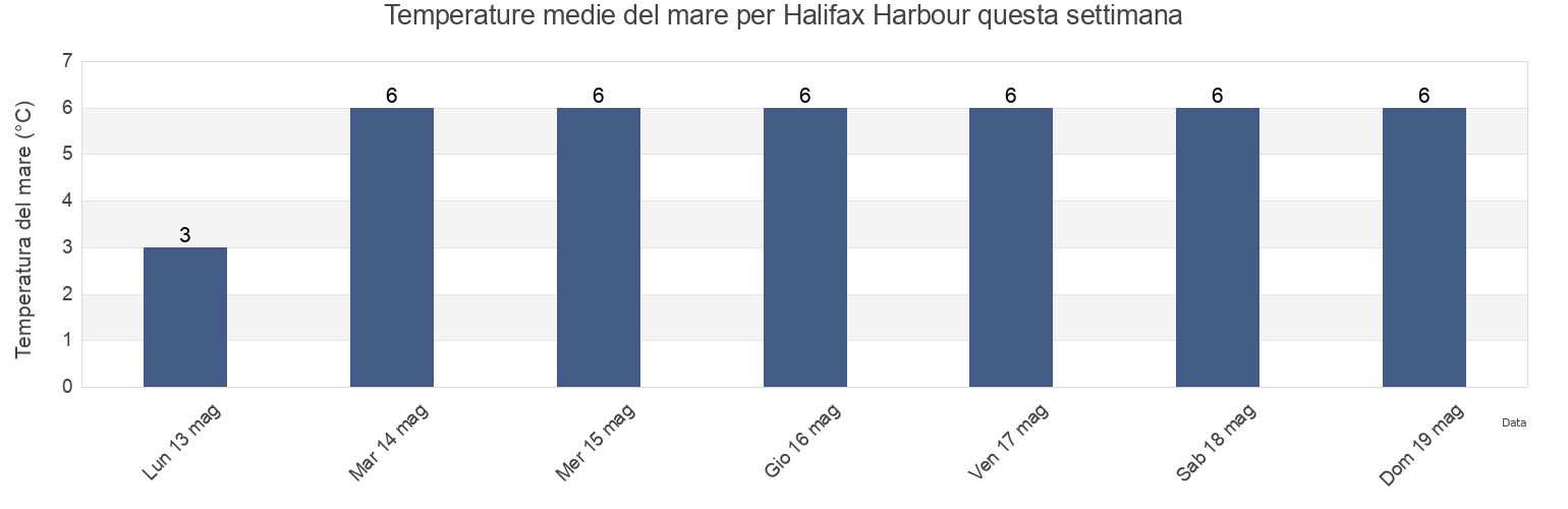 Temperature del mare per Halifax Harbour, Nova Scotia, Canada questa settimana