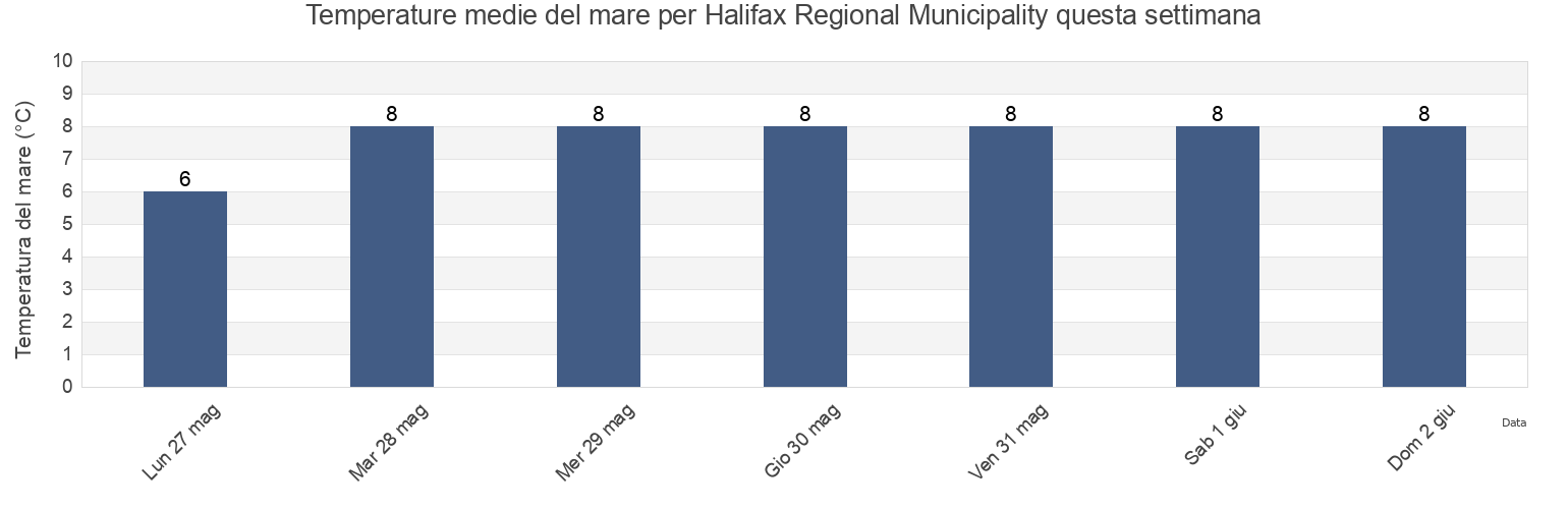 Temperature del mare per Halifax Regional Municipality, Nova Scotia, Canada questa settimana
