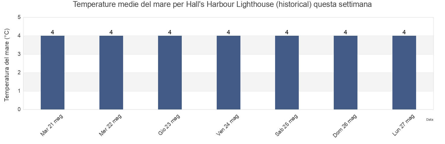Temperature del mare per Hall's Harbour Lighthouse (historical), Nova Scotia, Canada questa settimana
