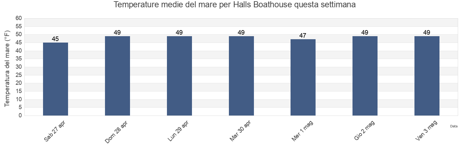 Temperature del mare per Halls Boathouse, Clallam County, Washington, United States questa settimana