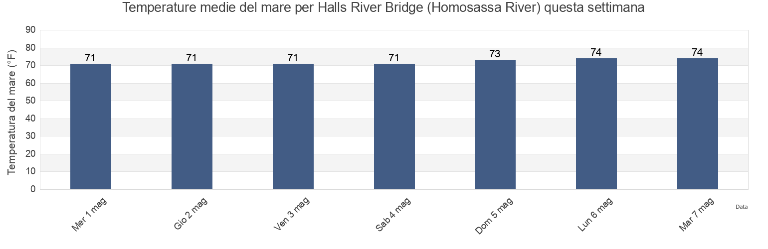 Temperature del mare per Halls River Bridge (Homosassa River), Citrus County, Florida, United States questa settimana
