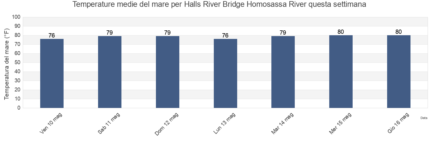 Temperature del mare per Halls River Bridge Homosassa River, Citrus County, Florida, United States questa settimana