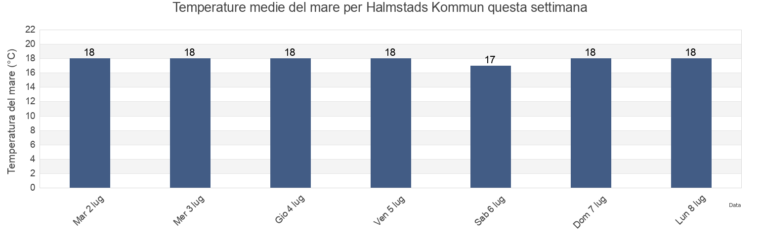 Temperature del mare per Halmstads Kommun, Halland, Sweden questa settimana