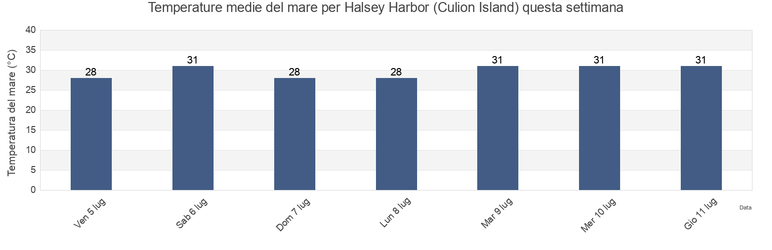 Temperature del mare per Halsey Harbor (Culion Island), Province of Mindoro Occidental, Mimaropa, Philippines questa settimana