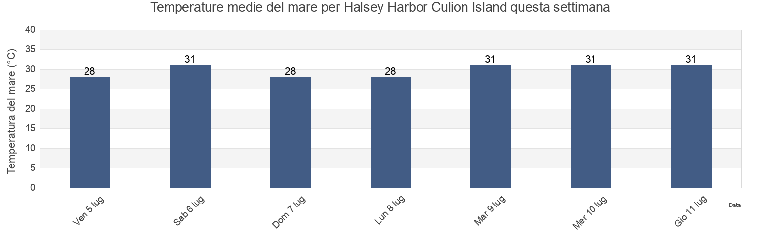 Temperature del mare per Halsey Harbor Culion Island, Province of Mindoro Occidental, Mimaropa, Philippines questa settimana