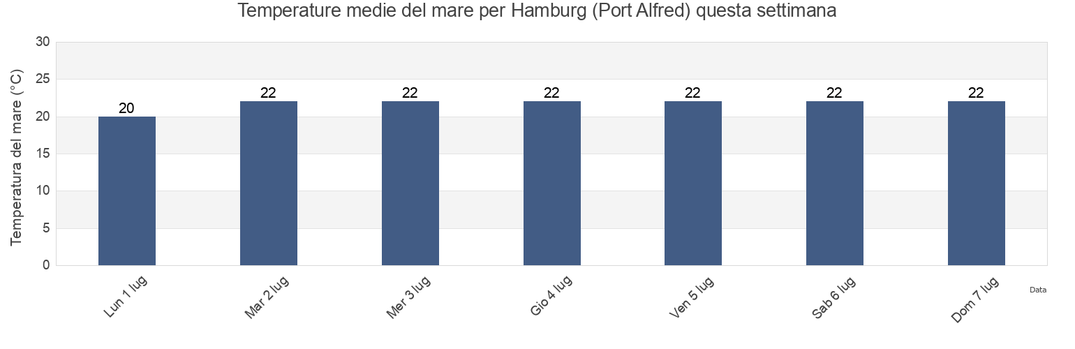 Temperature del mare per Hamburg (Port Alfred), Buffalo City Metropolitan Municipality, Eastern Cape, South Africa questa settimana