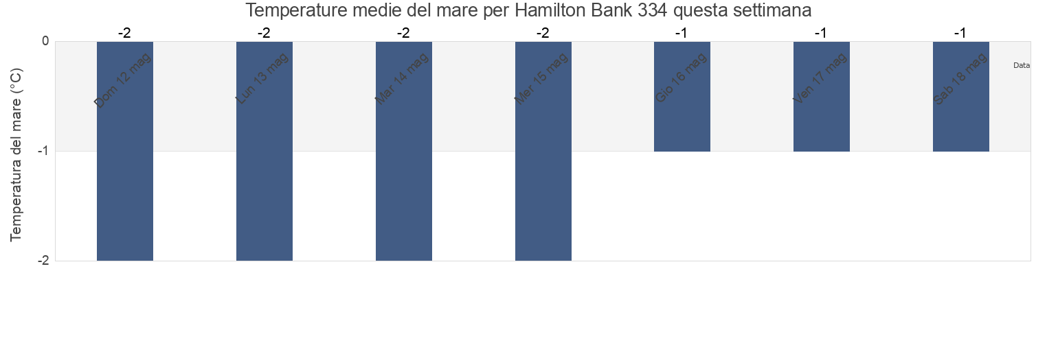 Temperature del mare per Hamilton Bank 334, Côte-Nord, Quebec, Canada questa settimana