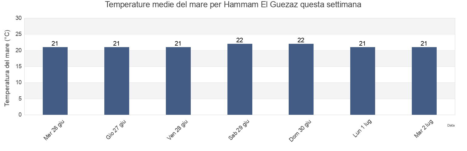 Temperature del mare per Hammam El Guezaz, Hammam El Guezaz, Nābul, Tunisia questa settimana
