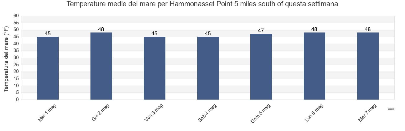 Temperature del mare per Hammonasset Point 5 miles south of, Suffolk County, New York, United States questa settimana