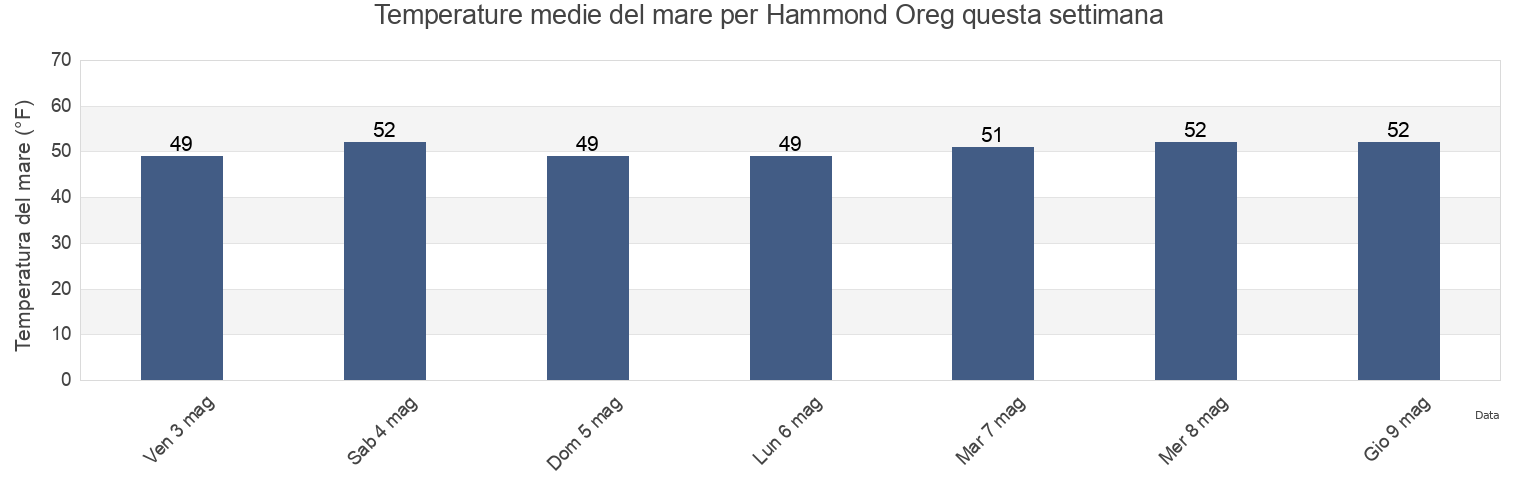 Temperature del mare per Hammond Oreg, Clatsop County, Oregon, United States questa settimana