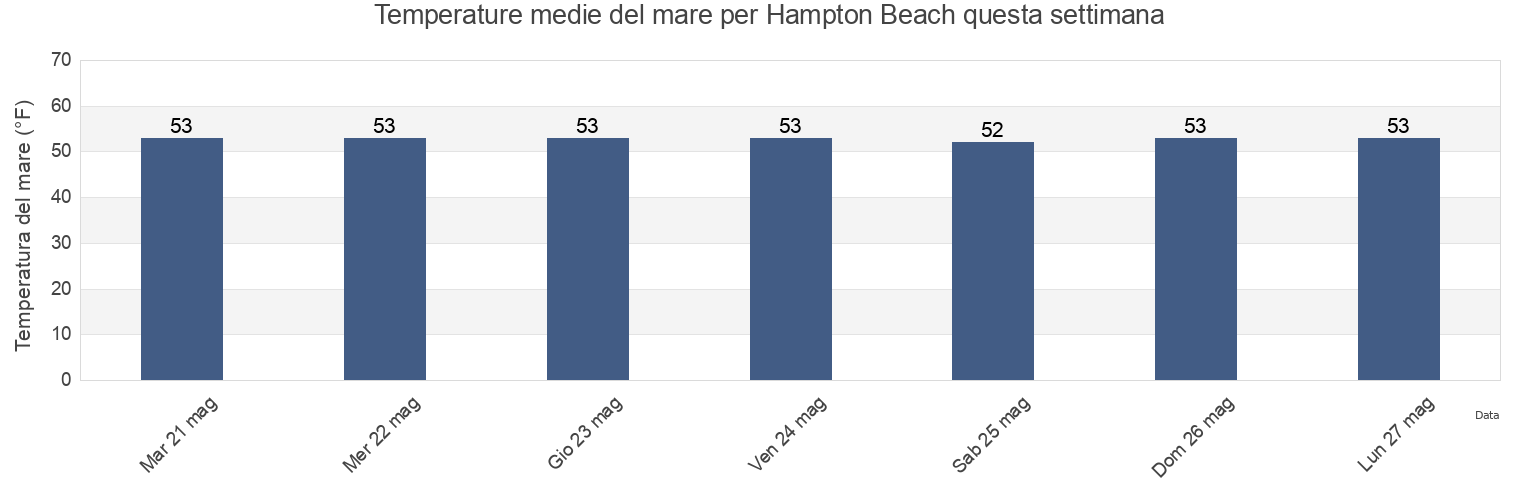 Temperature del mare per Hampton Beach, Rockingham County, New Hampshire, United States questa settimana