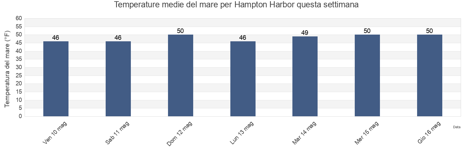 Temperature del mare per Hampton Harbor, Rockingham County, New Hampshire, United States questa settimana