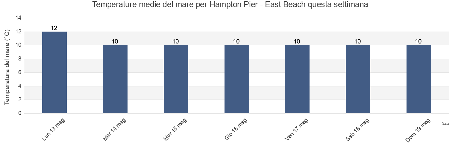 Temperature del mare per Hampton Pier - East Beach, Southend-on-Sea, England, United Kingdom questa settimana