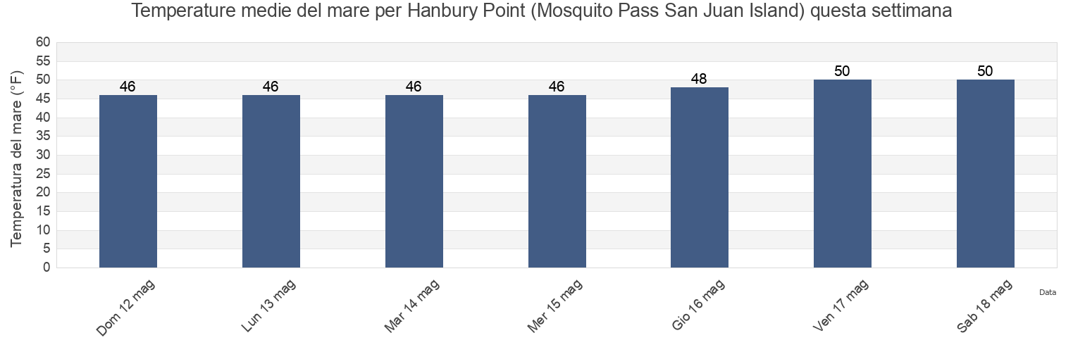 Temperature del mare per Hanbury Point (Mosquito Pass San Juan Island), San Juan County, Washington, United States questa settimana