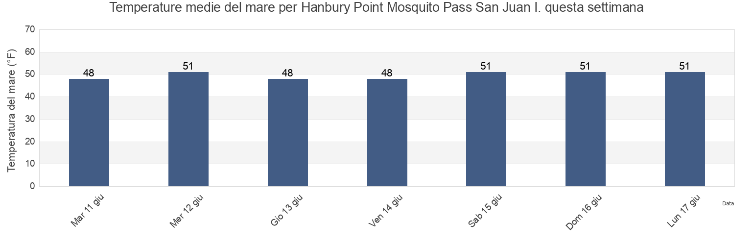 Temperature del mare per Hanbury Point Mosquito Pass San Juan I., San Juan County, Washington, United States questa settimana