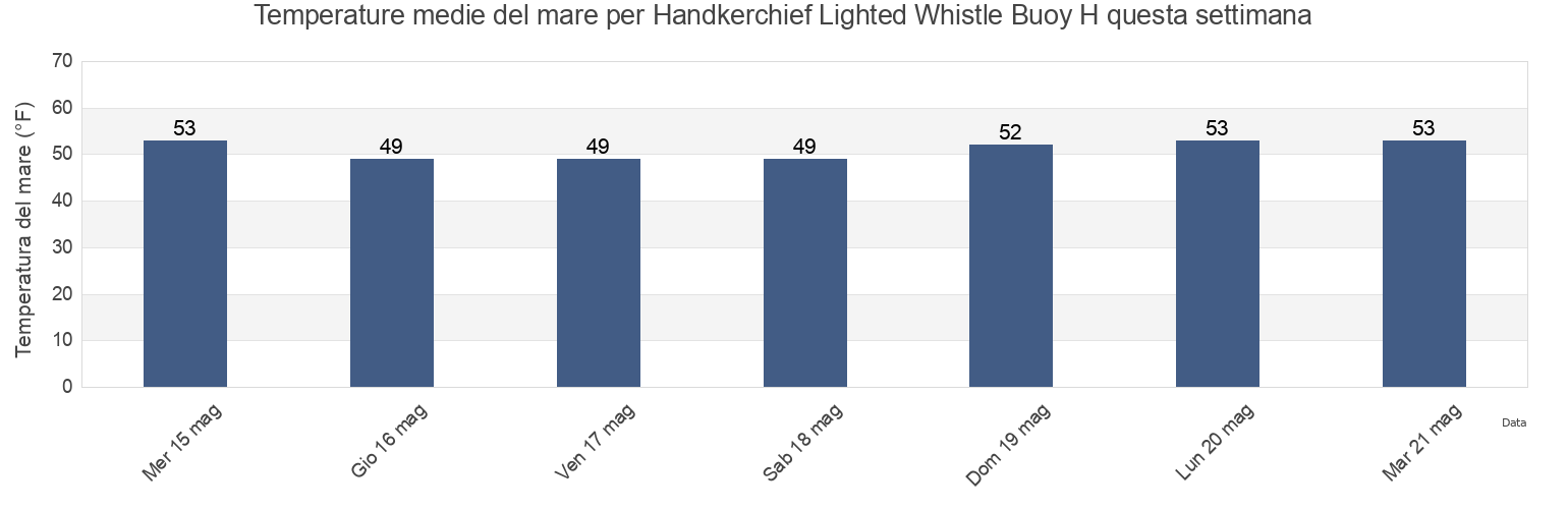 Temperature del mare per Handkerchief Lighted Whistle Buoy H, Nantucket County, Massachusetts, United States questa settimana