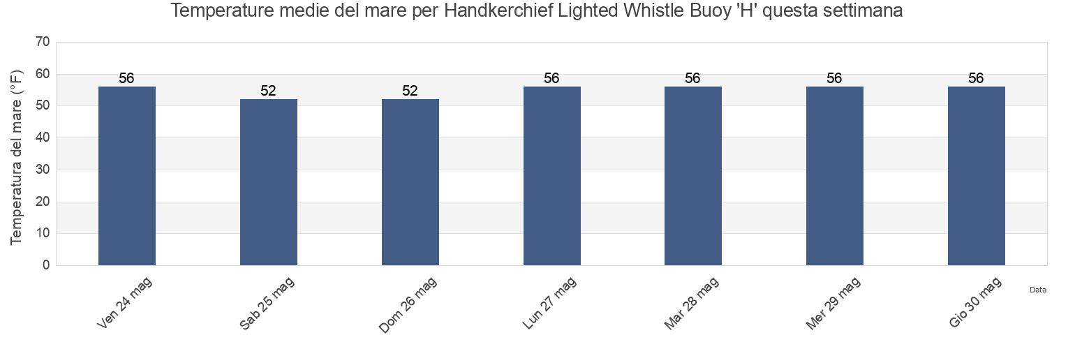 Temperature del mare per Handkerchief Lighted Whistle Buoy 'H', Nantucket County, Massachusetts, United States questa settimana