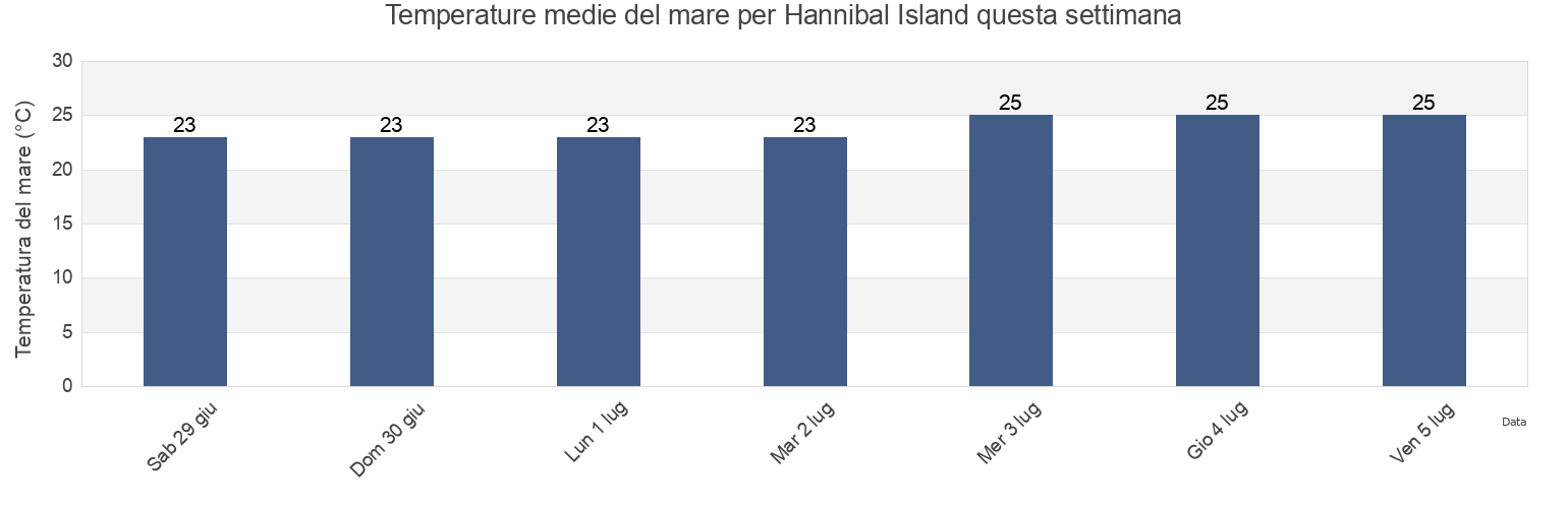 Temperature del mare per Hannibal Island, Mapoon, Queensland, Australia questa settimana