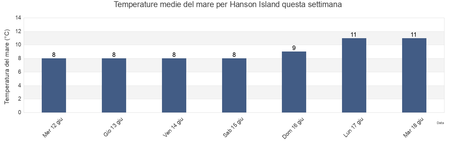 Temperature del mare per Hanson Island, British Columbia, Canada questa settimana