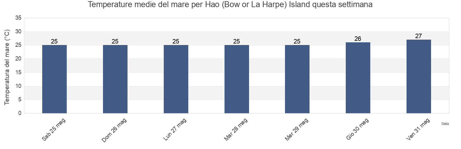 Temperature del mare per Hao (Bow or La Harpe) Island, Hao, Îles Tuamotu-Gambier, French Polynesia questa settimana