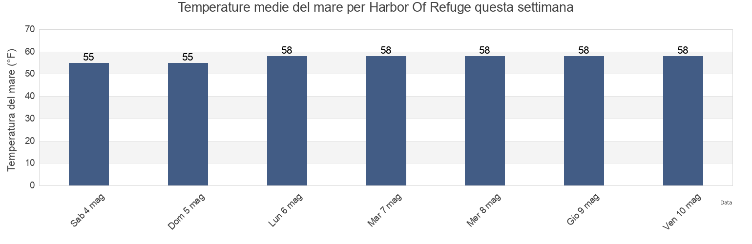 Temperature del mare per Harbor Of Refuge, Worcester County, Maryland, United States questa settimana