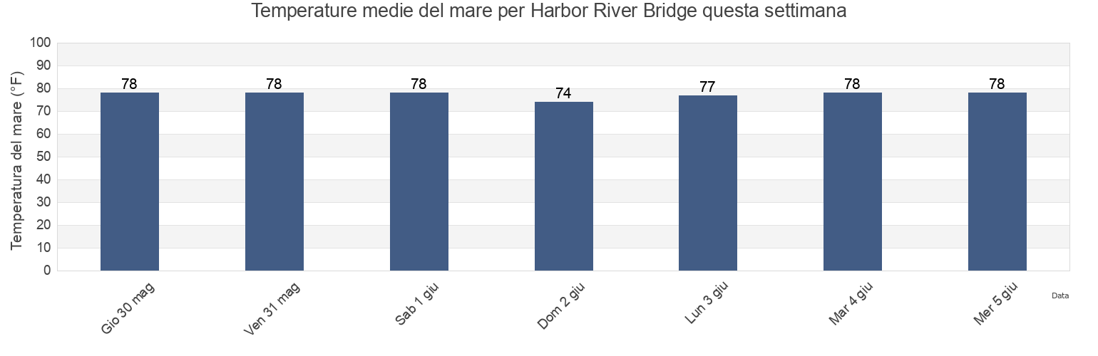 Temperature del mare per Harbor River Bridge, Beaufort County, South Carolina, United States questa settimana