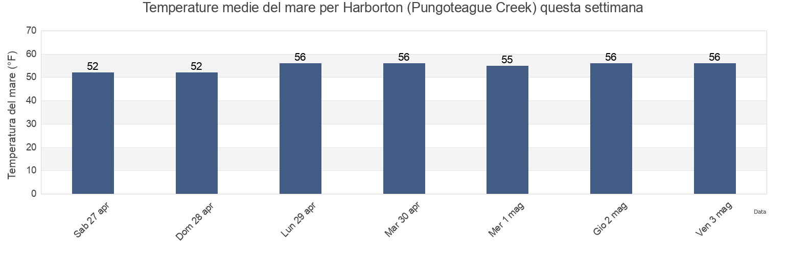 Temperature del mare per Harborton (Pungoteague Creek), Accomack County, Virginia, United States questa settimana