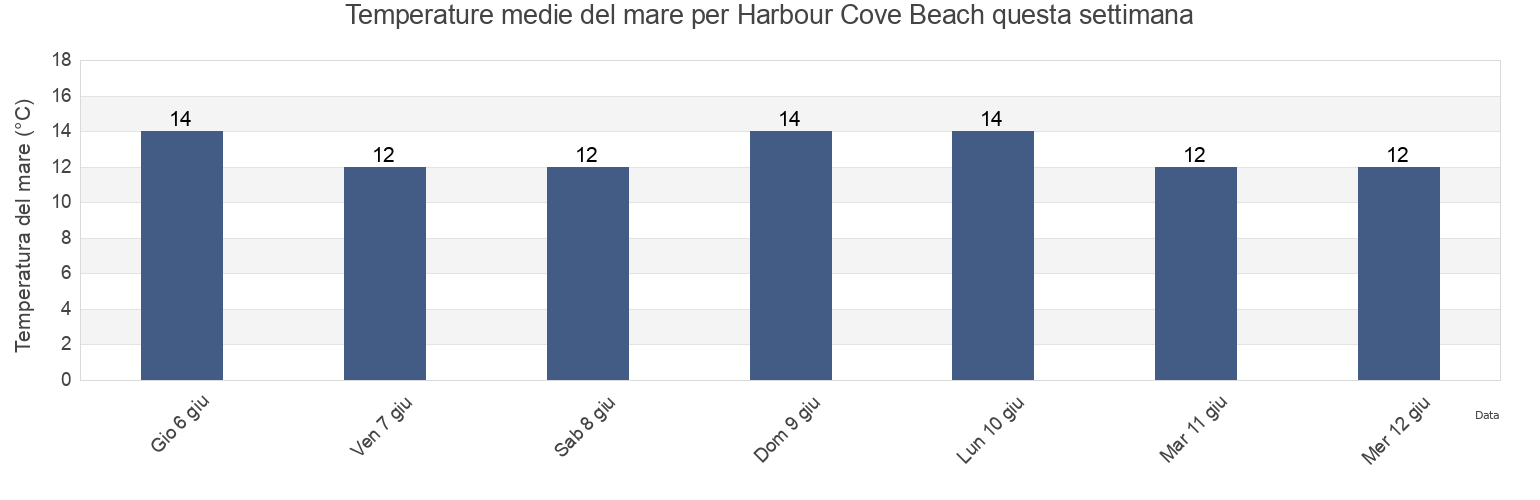 Temperature del mare per Harbour Cove Beach, Cornwall, England, United Kingdom questa settimana