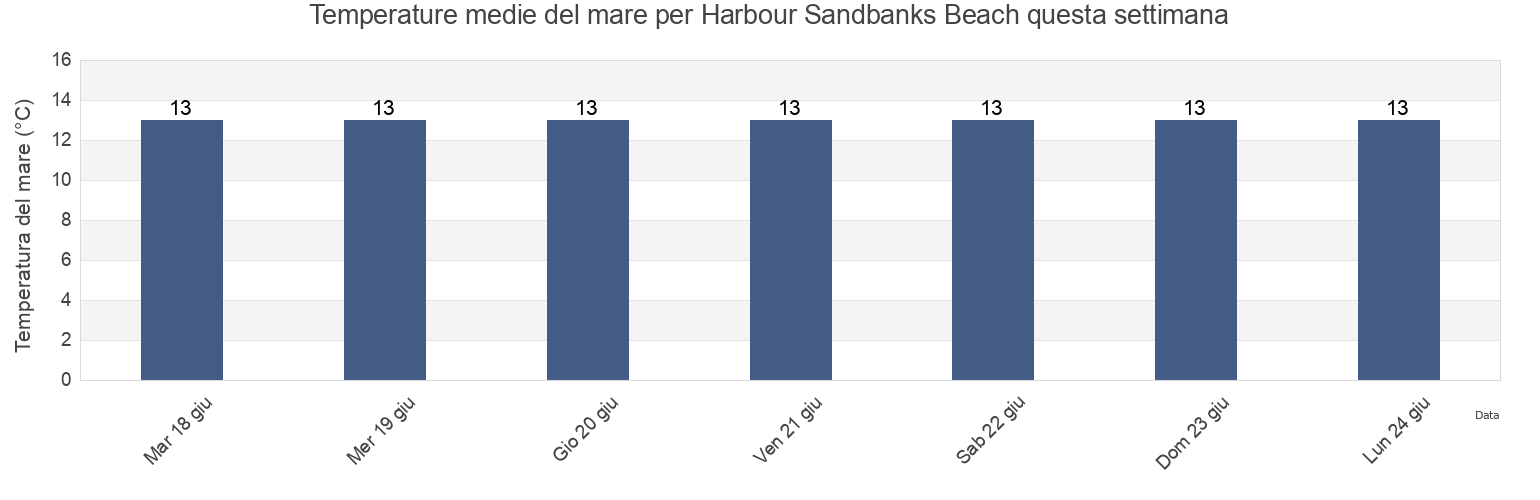Temperature del mare per Harbour Sandbanks Beach, Bournemouth, Christchurch and Poole Council, England, United Kingdom questa settimana