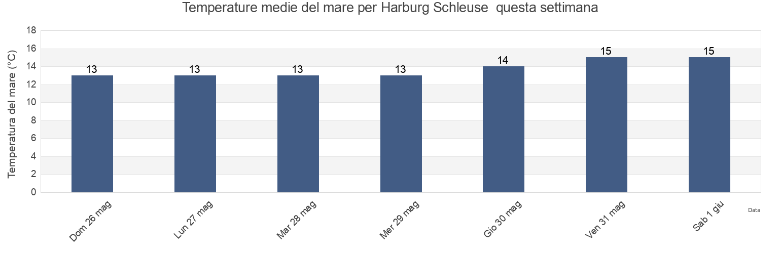 Temperature del mare per Harburg Schleuse , Ærø Kommune, South Denmark, Denmark questa settimana
