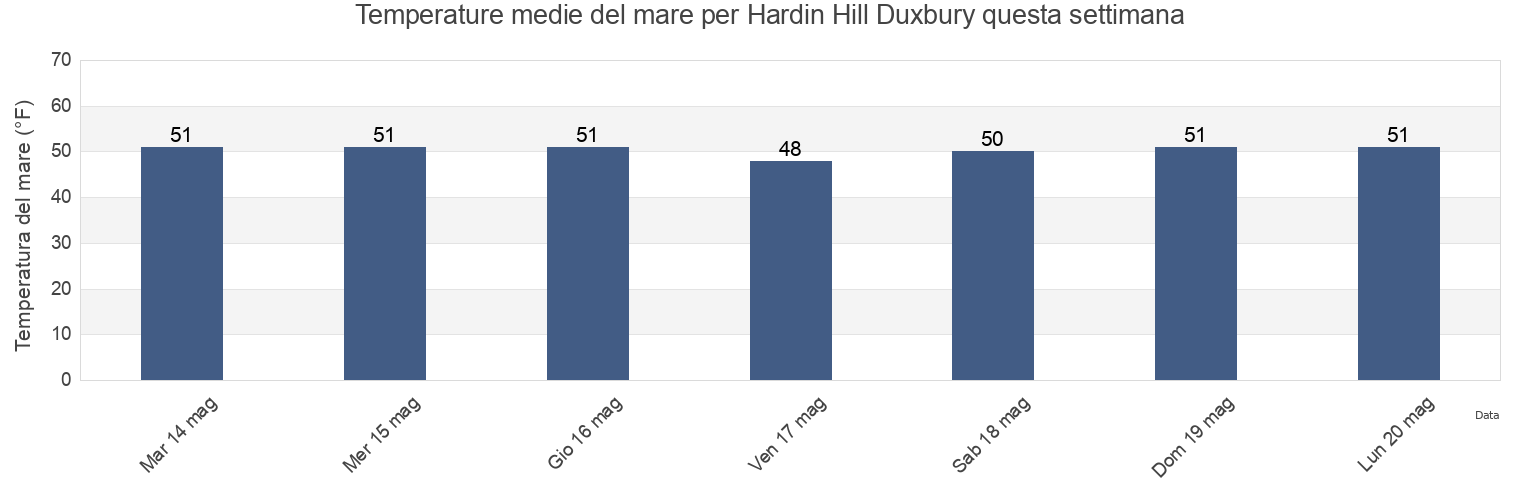 Temperature del mare per Hardin Hill Duxbury, Plymouth County, Massachusetts, United States questa settimana
