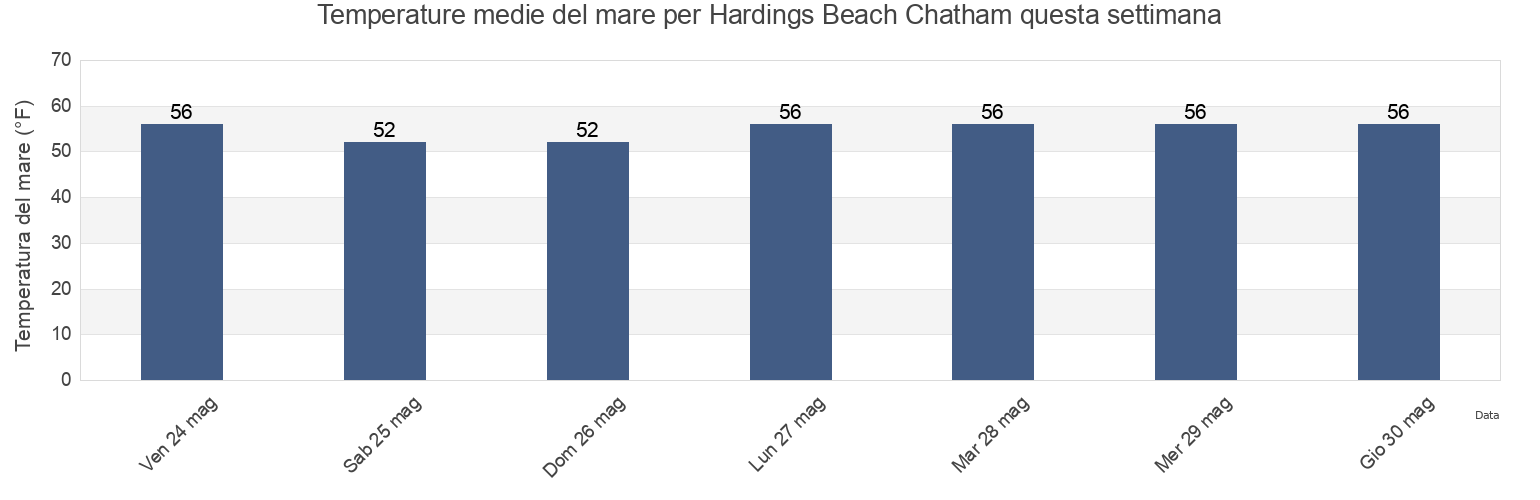 Temperature del mare per Hardings Beach Chatham, Barnstable County, Massachusetts, United States questa settimana