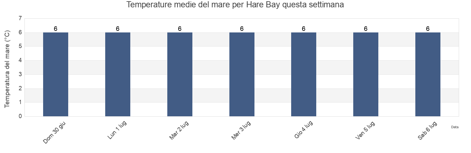 Temperature del mare per Hare Bay, Newfoundland and Labrador, Canada questa settimana