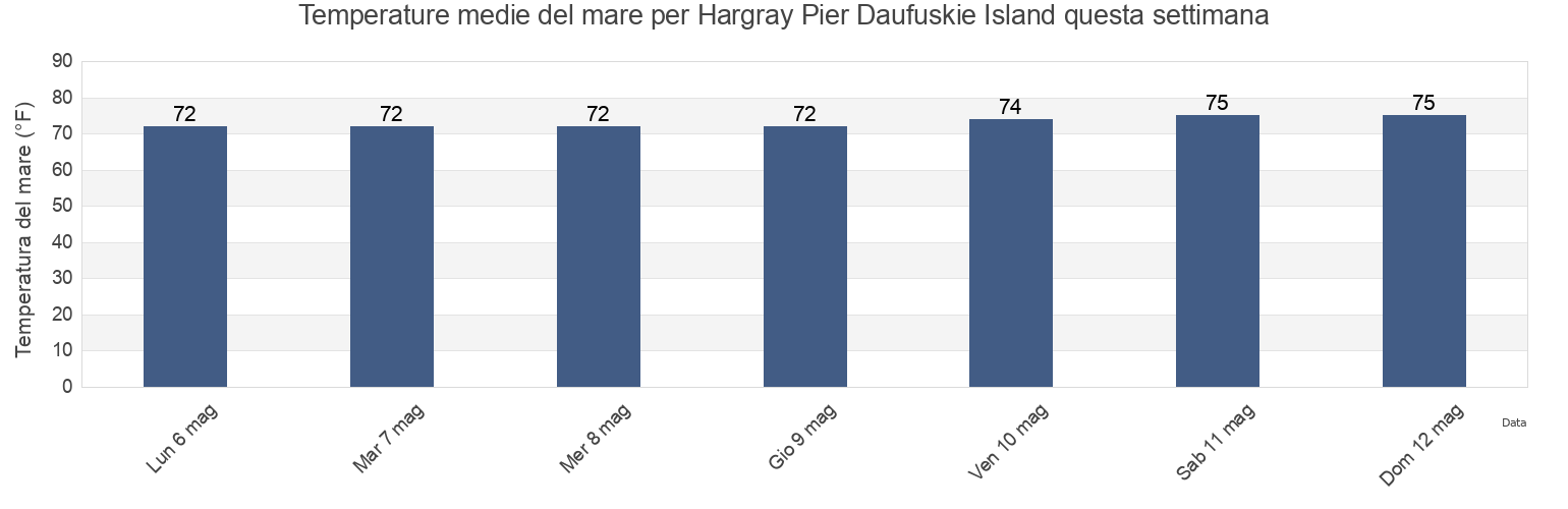 Temperature del mare per Hargray Pier Daufuskie Island, Chatham County, Georgia, United States questa settimana