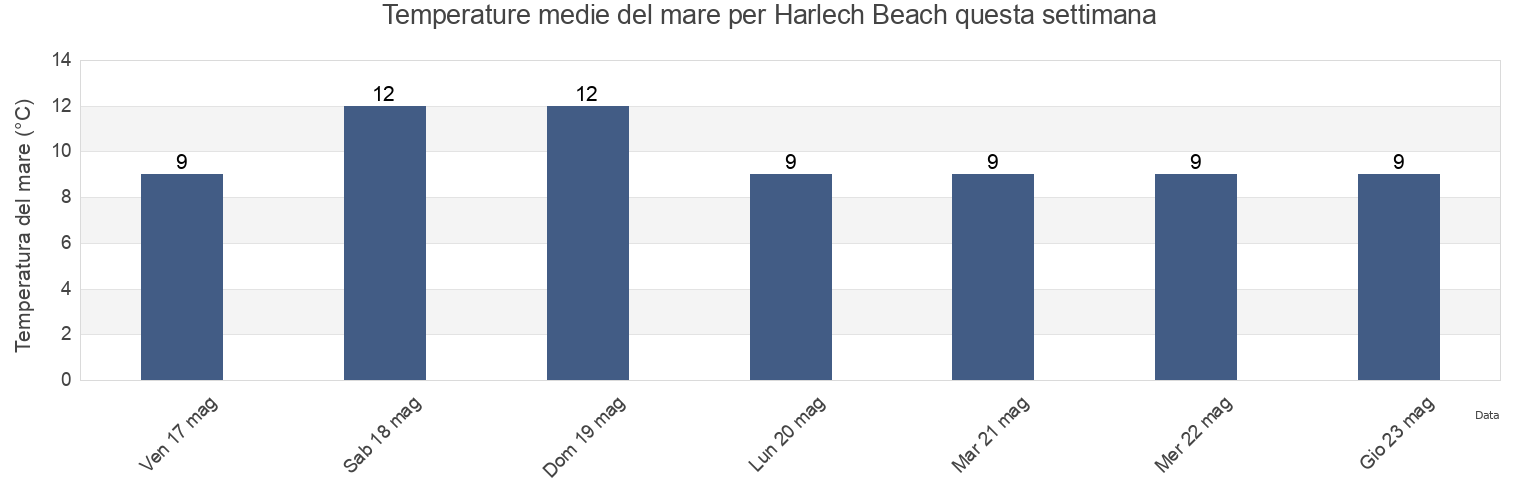Temperature del mare per Harlech Beach, Gwynedd, Wales, United Kingdom questa settimana