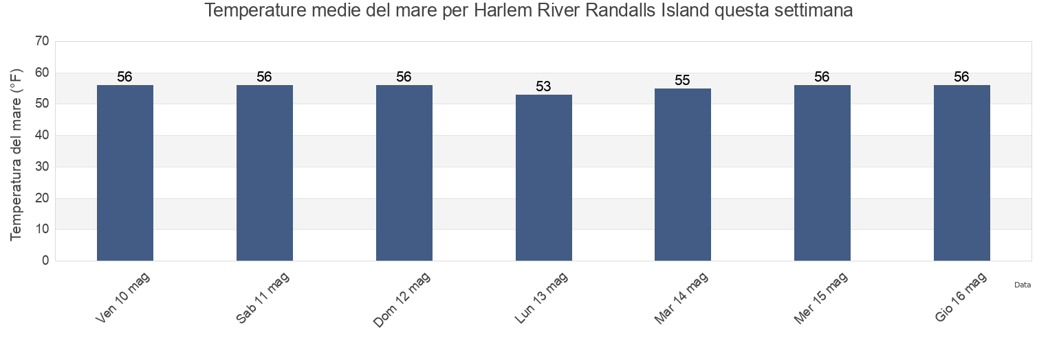 Temperature del mare per Harlem River Randalls Island, New York County, New York, United States questa settimana